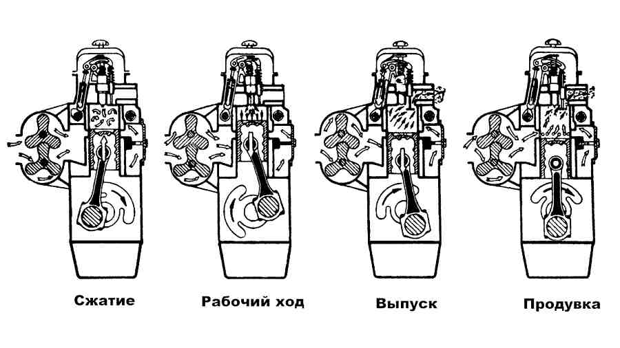 Схема работы двухтактного дизельного двигателя